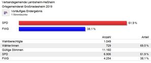 Vorläufiges Endergebnis Ortsgemeinderatswahlen 2019